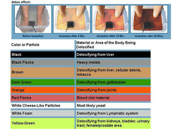 Ion Detox Ayak Spa&#39;sını Kızılötesi Kemerli, LCD Ekranlı Temizle